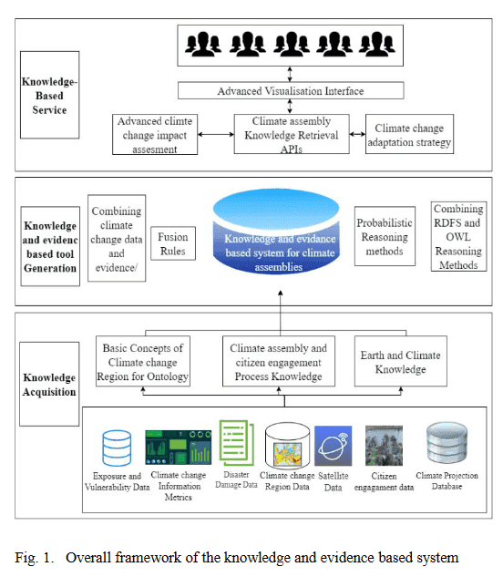 CLIMAS scientific paper: Framing Citizen Science for Climate Assemblies